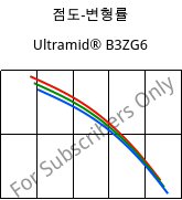 점도-변형률 , Ultramid® B3ZG6, PA6-I-GF30, BASF