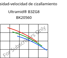 Viscosidad-velocidad de cizallamiento , Ultramid® B3ZG8 BK20560, PA6-I-GF40, BASF