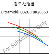 점도-변형률 , Ultramid® B3ZG8 BK20560, PA6-I-GF40, BASF