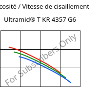 Viscosité / Vitesse de cisaillement , Ultramid® T KR 4357 G6, PA6T/6-I-GF30, BASF