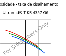 Viscosidade - taxa de cisalhamento , Ultramid® T KR 4357 G6, PA6T/6-I-GF30, BASF