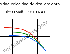 Viscosidad-velocidad de cizallamiento , Ultrason® E 1010 NAT, PESU, BASF