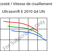 Viscosité / Vitesse de cisaillement , Ultrason® E 2010 G4 UN, PESU-GF20, BASF