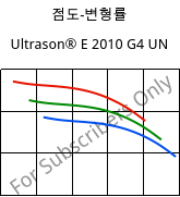 점도-변형률 , Ultrason® E 2010 G4 UN, PESU-GF20, BASF