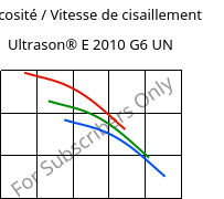 Viscosité / Vitesse de cisaillement , Ultrason® E 2010 G6 UN, PESU-GF30, BASF
