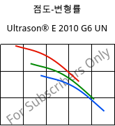 점도-변형률 , Ultrason® E 2010 G6 UN, PESU-GF30, BASF