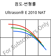 점도-변형률 , Ultrason® E 2010 NAT, PESU, BASF