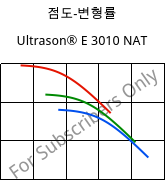 점도-변형률 , Ultrason® E 3010 NAT, PESU, BASF