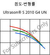 점도-변형률 , Ultrason® S 2010 G4 UN, PSU-GF20, BASF