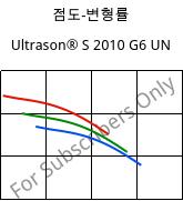 점도-변형률 , Ultrason® S 2010 G6 UN, PSU-GF30, BASF