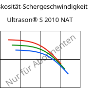 Viskosität-Schergeschwindigkeit , Ultrason® S 2010 NAT, PSU, BASF