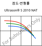 점도-변형률 , Ultrason® S 2010 NAT, PSU, BASF