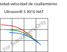 Viscosidad-velocidad de cizallamiento , Ultrason® S 3010 NAT, PSU, BASF