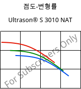 점도-변형률 , Ultrason® S 3010 NAT, PSU, BASF