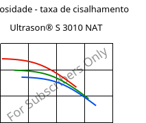 Viscosidade - taxa de cisalhamento , Ultrason® S 3010 NAT, PSU, BASF