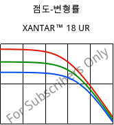 점도-변형률 , XANTAR™ 18 UR, PC, Mitsubishi EP