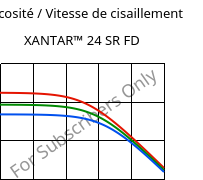 Viscosité / Vitesse de cisaillement , XANTAR™ 24 SR FD, PC, Mitsubishi EP