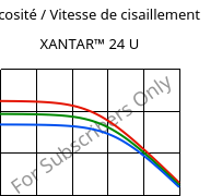 Viscosité / Vitesse de cisaillement , XANTAR™ 24 U, PC, Mitsubishi EP