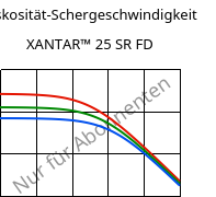 Viskosität-Schergeschwindigkeit , XANTAR™ 25 SR FD, PC, Mitsubishi EP