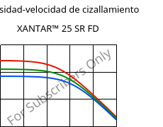 Viscosidad-velocidad de cizallamiento , XANTAR™ 25 SR FD, PC, Mitsubishi EP