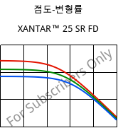 점도-변형률 , XANTAR™ 25 SR FD, PC, Mitsubishi EP