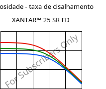 Viscosidade - taxa de cisalhamento , XANTAR™ 25 SR FD, PC, Mitsubishi EP
