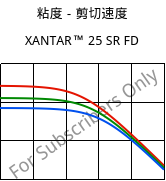 粘度－剪切速度 , XANTAR™ 25 SR FD, PC, Mitsubishi EP
