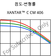 점도-변형률 , XANTAR™ C CM 406, (PC+ABS)..., Mitsubishi EP