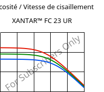 Viscosité / Vitesse de cisaillement , XANTAR™ FC 23 UR, PC FR, Mitsubishi EP