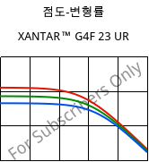 점도-변형률 , XANTAR™ G4F 23 UR, PC-GF20 FR, Mitsubishi EP