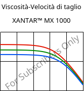 Viscosità-Velocità di taglio , XANTAR™ MX 1000, PC-I FR(16), Mitsubishi EP