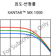점도-변형률 , XANTAR™ MX 1000, PC-I FR(16), Mitsubishi EP