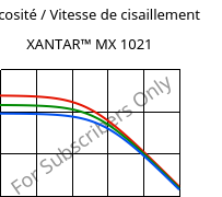 Viscosité / Vitesse de cisaillement , XANTAR™ MX 1021, PC, Mitsubishi EP
