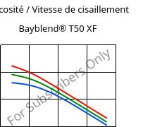 Viscosité / Vitesse de cisaillement , Bayblend® T50 XF, (PC+ABS), Covestro