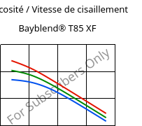 Viscosité / Vitesse de cisaillement , Bayblend® T85 XF, (PC+ABS), Covestro