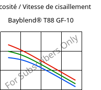 Viscosité / Vitesse de cisaillement , Bayblend® T88 GF-10, (PC+SAN)-I-GF10, Covestro