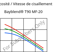 Viscosité / Vitesse de cisaillement , Bayblend® T90 MF-20, (PC+SAN)-I-T20, Covestro