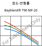 점도-변형률 , Bayblend® T90 MF-20, (PC+SAN)-I-T20, Covestro