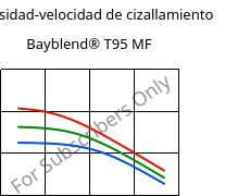 Viscosidad-velocidad de cizallamiento , Bayblend® T95 MF, (PC+ABS)-T9, Covestro