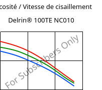 Viscosité / Vitesse de cisaillement , Delrin® 100TE NC010, POM, DuPont