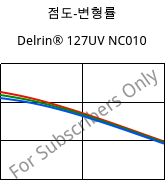 점도-변형률 , Delrin® 127UV NC010, POM, DuPont