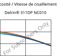Viscosité / Vitesse de cisaillement , Delrin® 311DP NC010, POM, DuPont