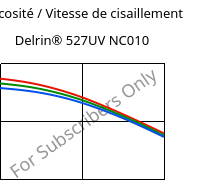 Viscosité / Vitesse de cisaillement , Delrin® 527UV NC010, POM, DuPont