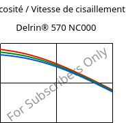Viscosité / Vitesse de cisaillement , Delrin® 570 NC000, POM-GF20, DuPont