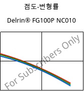 점도-변형률 , Delrin® FG100P NC010, POM, DuPont