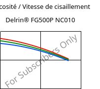Viscosité / Vitesse de cisaillement , Delrin® FG500P NC010, POM, DuPont