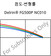 점도-변형률 , Delrin® FG500P NC010, POM, DuPont
