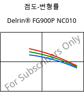 점도-변형률 , Delrin® FG900P NC010, POM, DuPont
