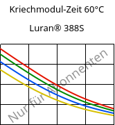 Kriechmodul-Zeit 60°C, Luran® 388S, SAN, INEOS Styrolution