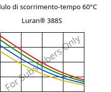 Modulo di scorrimento-tempo 60°C, Luran® 388S, SAN, INEOS Styrolution